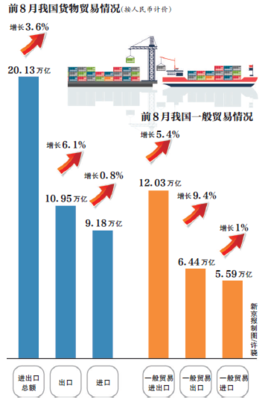 前8月我國一般貿易增長且比重提升，外貿升級成效顯現