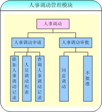 北京怡康科技人事調動模塊 高效整合ERP、OA、MIS與CRM系統